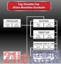 羅姆旗下Kionix公司發力完善軟件解決方案，加速應用軟件開發創新